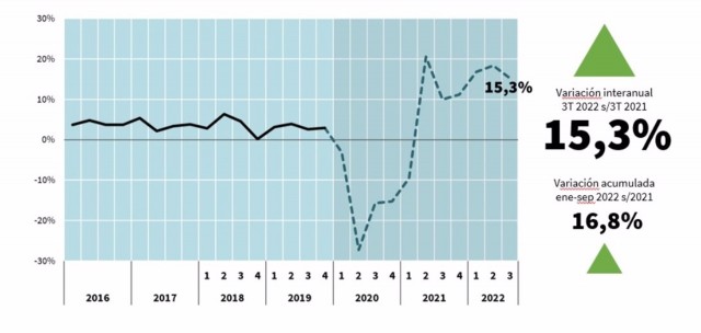 El PIB crece un 15,3% en el tercer trimestre de 2022 en Alicante, un 6,6% más que la media española