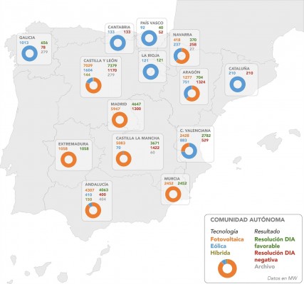 El Gobierno da luz verde a proyectos de renovables con 2.782 MW en la Comunitat Valenciana