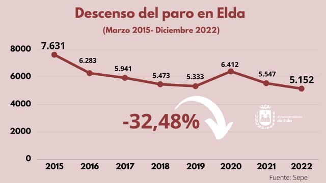 Elda registra la cifra más baja de desempleo desde 2008, al descender un 7,3 % en 2022