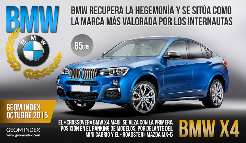 BMW recupera la hegemonía y se sitúa como la marca más valorada por los internautas