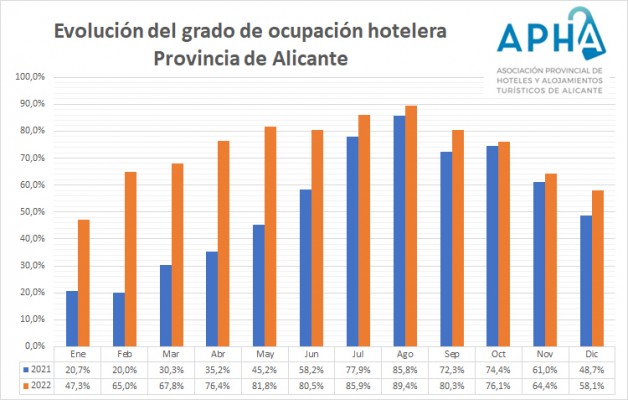 Los hoteles de Alicante recobran el pulso prepandemia y cierran 2022 al 72% de ocupación