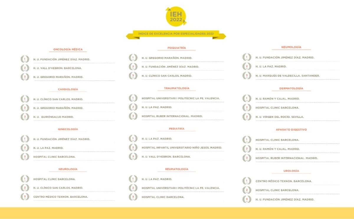 Los hospitales de la Comunidad de Madrid lideran el ‘IEH Especialidades 2022’
