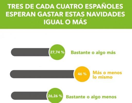 Tres de cada cuatro españoles esperan gastar estas Navidades igual o más que el pasado año
