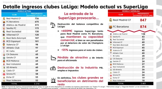 La Superliga reduciría un 64% los ingresos del Elche