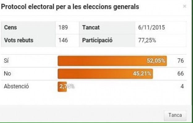 El Consell Nacional del Bloc aprueba el pacto con Podemos por solo 10 votos de diferencia