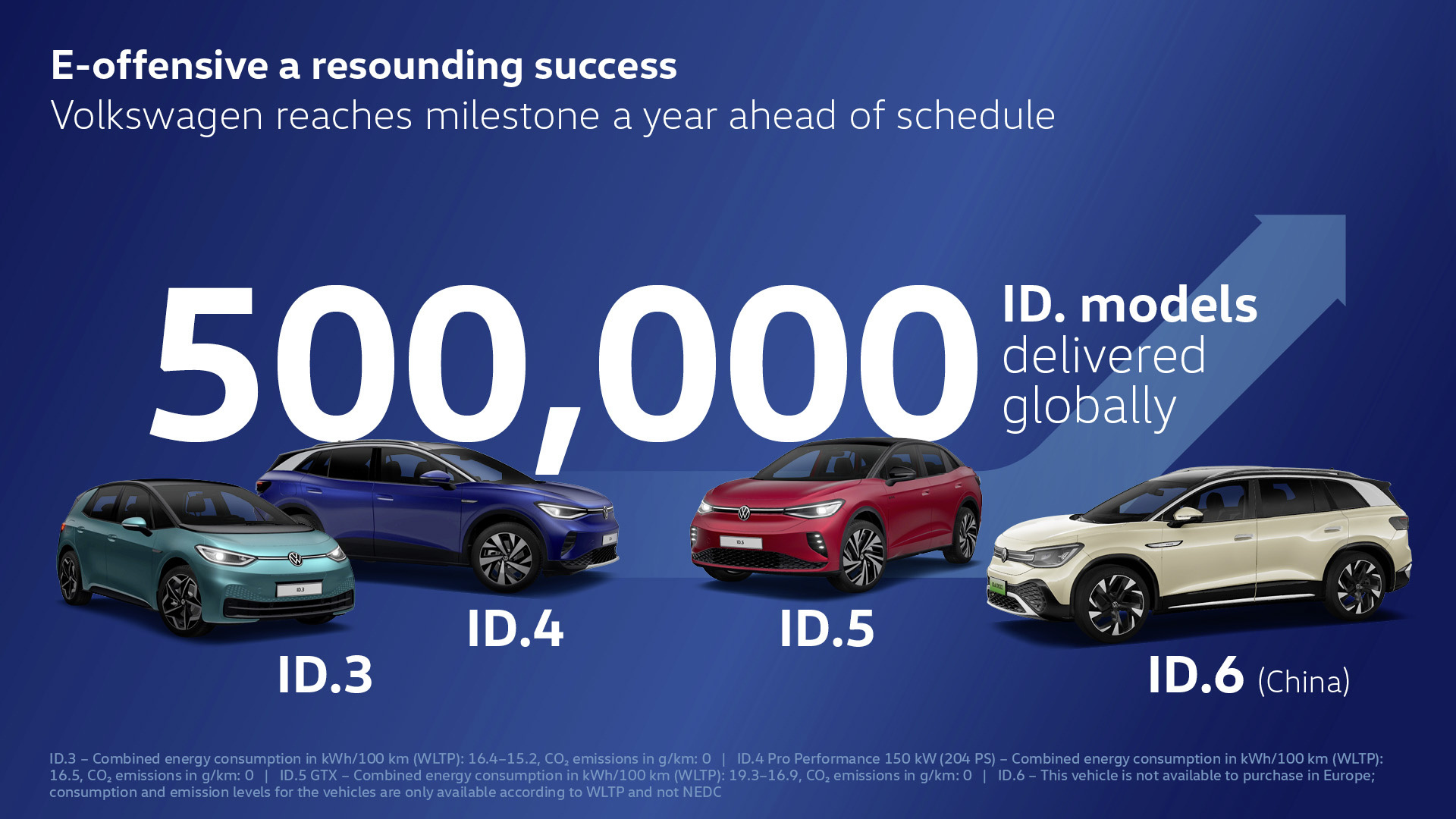 Los modelos ID. superan el medio millón de unidades: Volkswagen cumple con el objetivo de entrega un año antes de lo previsto