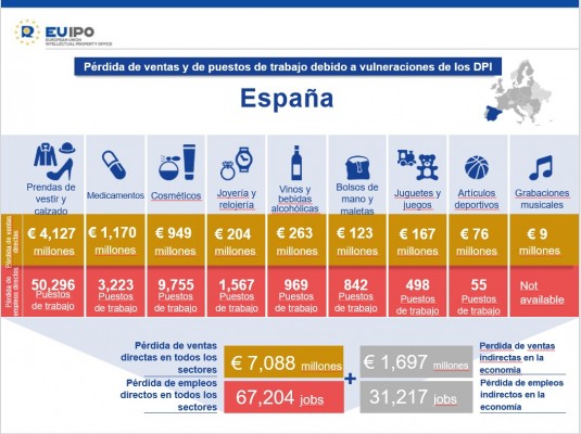 Las falsificaciones cuestan 83.000 millones de euros al año y 790.000 empleos en la UE