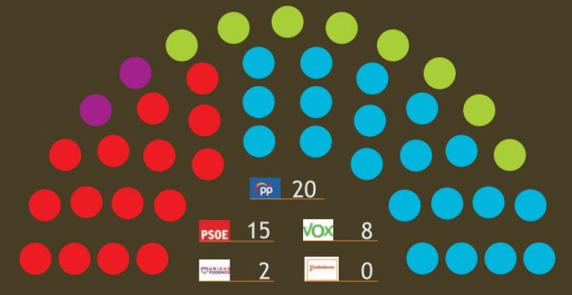 El PP de Miras avanza y ganaría las elecciones; Vox es decisivo y el PSOE coge aire a costa de Unidas Podemos