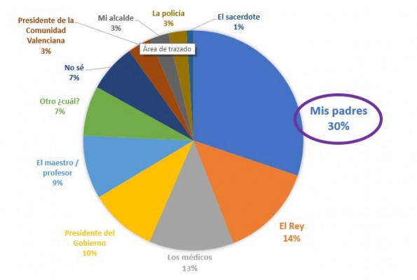 Los valencianos confían más en médicos y maestros que en sus líderes políticos, a los que exigen honestidad