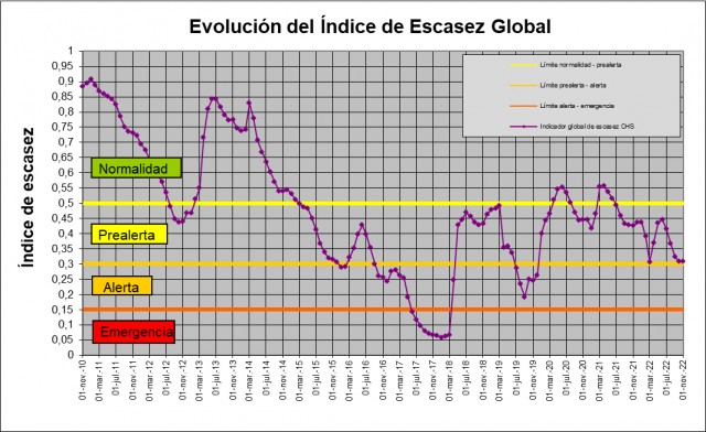El Segura evita entrar el situación de escasez y garantiza el abastecimiento humano y regadío hasta final de 2022