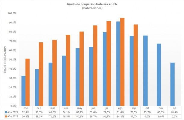 Elche registra el mejor septiembre de ocupación hotelera con el 87,7% y supera el 2019