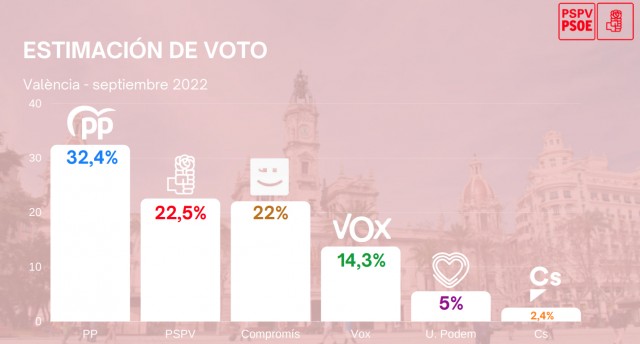 Un sondeo del PSPV otorga una mayoría de izquierdas con Sandra Gómez por delante de Ribó