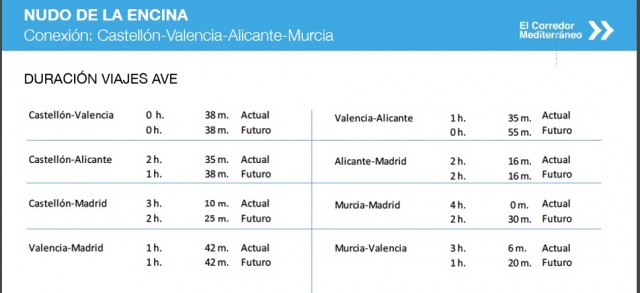 El AVE Murcia-Alicante-Valencia, en 1 hora y 20 minutos sin el 'nudo' ferroviario de La Encina