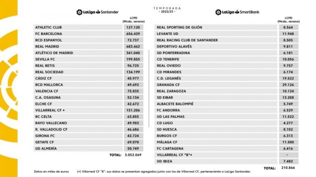 El Elche vuelve a ser el equipo de LaLiga Santander con el límite salarial más bajo