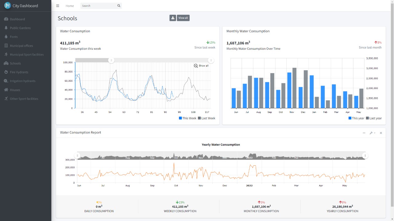 Digitalización del ciclo urbano para un 'agua inteligente'