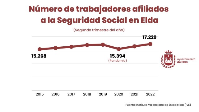 Elda, al frente de las ciudades españolas en las que la industria tiene más peso en la economía