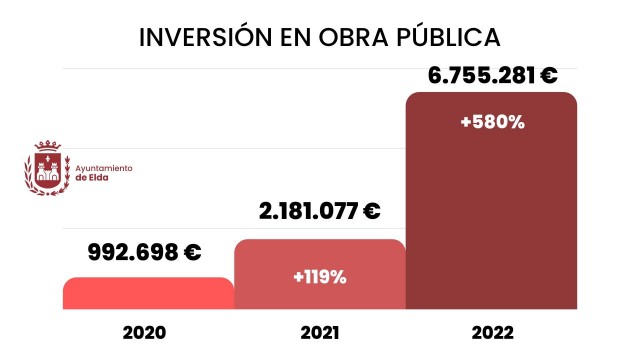 La inversión de Elda en obra pública se multiplica por seis durante los seis primeros meses de 2022