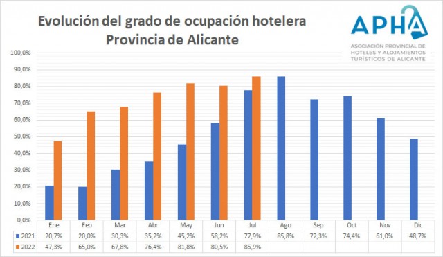 La provincia de Alicante cierra julio con una ocupación hotelera del 85,9%