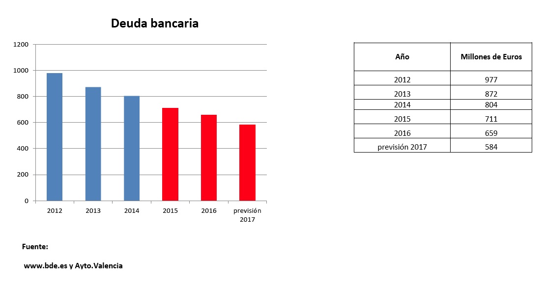 Valencia sigue reduciendo deuda y pide a Montoro que deje de estar intervenida