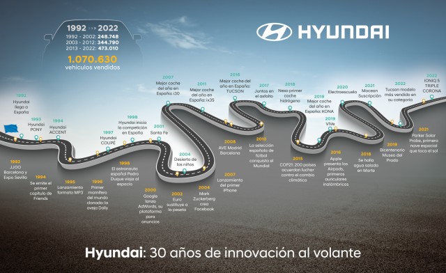 Hyundai, 30 años de éxitos en España