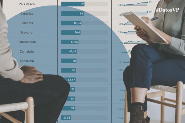 La Comunitat Valenciana en el diván: su tasa de psicólogos clínicos es la tercera más baja de España