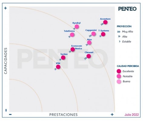 T-Systems consolida sus servicios ‘cloud’ en España y vuelve a liderar el mercado por séptimo año consecutivo, según Penteo
