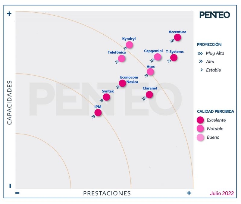 T-Systems consolida sus servicios ‘cloud’ en España y vuelve a liderar el mercado por séptimo año consecutivo, según Penteo
