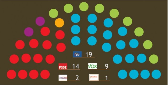 El PP ganaría las elecciones en la Región pero necesita a Vox y Ciudadanos vuelve al tablero