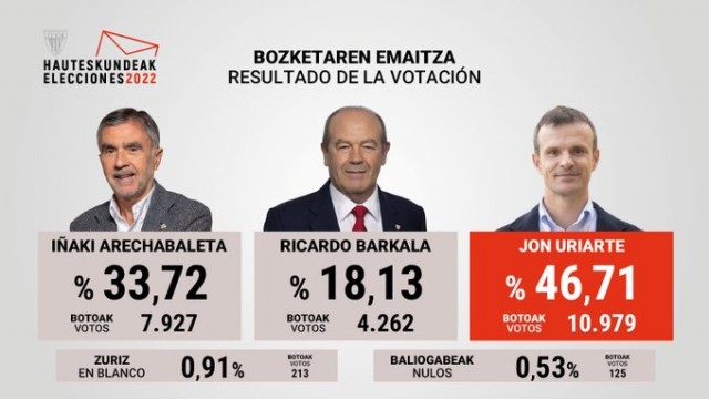 Jon Uriarte, nuevo presidente del Athletic Club tras ganar las elecciones
