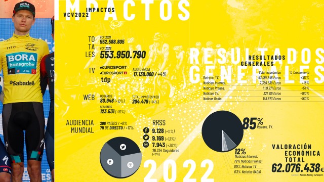 La Volta a la Comunitat Valenciana 2022 se vio en 206 países con una valoración económica de más de 62 millones de euros