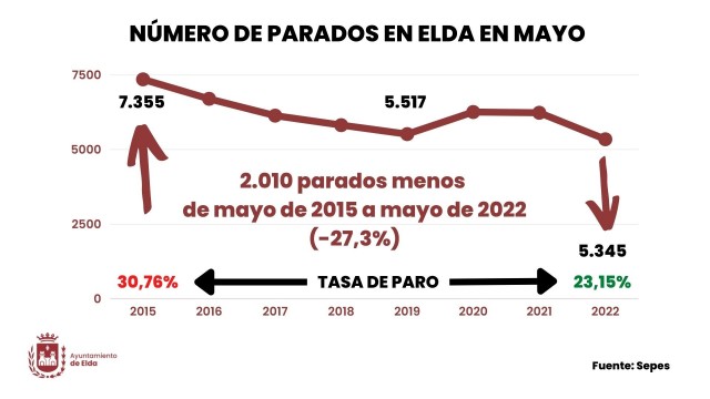 El número de personas sin empleo desciende en Elda y se consolida en la cifra más baja de 14 años