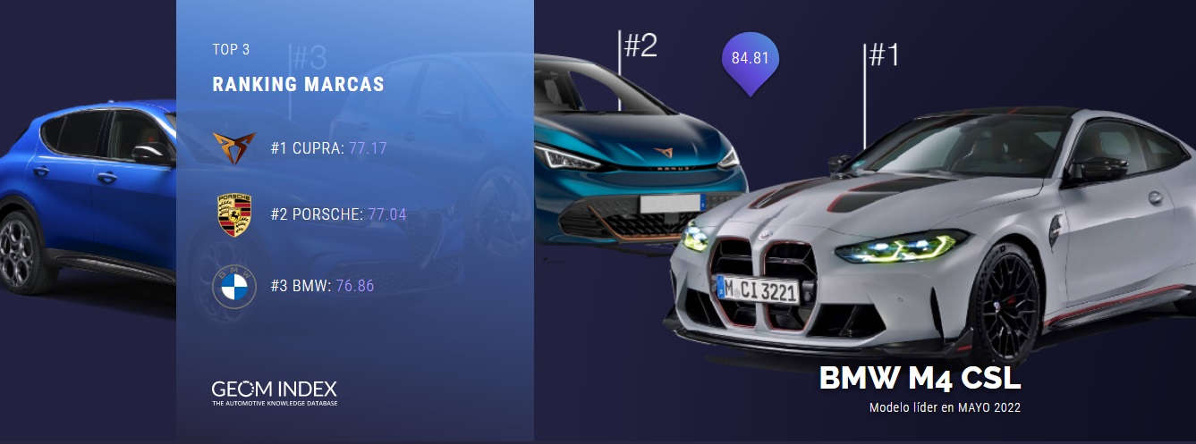 Cupra y el BMW M4 CSL destacan en el estudio GEOM Index más deportivo del año