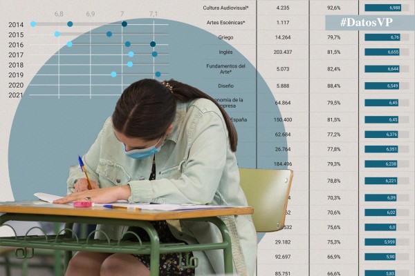 Los cálculos de la PAU: mejores medias en centros privados y menos aprobados en Física o Geología
