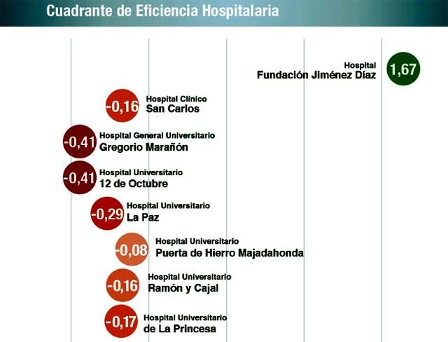 La eficiencia en la gestión de la Fundación Jiménez Díaz evidencia un ahorro medio del 28% frente al resto de hospitales de referencia de Madrid
