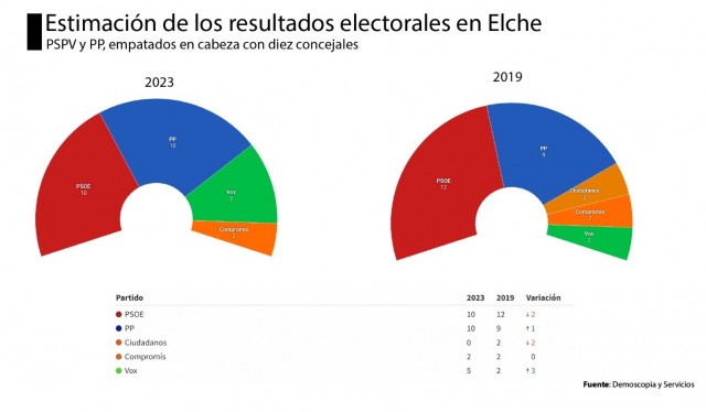 Pablo Ruz (PP) podría ser alcalde de Elche gracias al despegue de Vox con 5 ediles