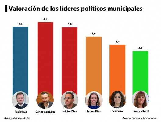 Carlos González (PSPV), político más valorado de Elche: detrás, Pablo Ruz (PP) y Héctor Díez (PSPV)