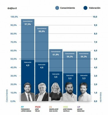 ¿Quién conoce a los líderes murcianos? La popularidad de los políticos, a examen