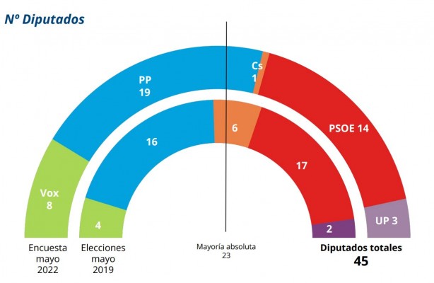 El PP de López Miras ganaría las elecciones, pero Vox tendría la llave del Gobierno