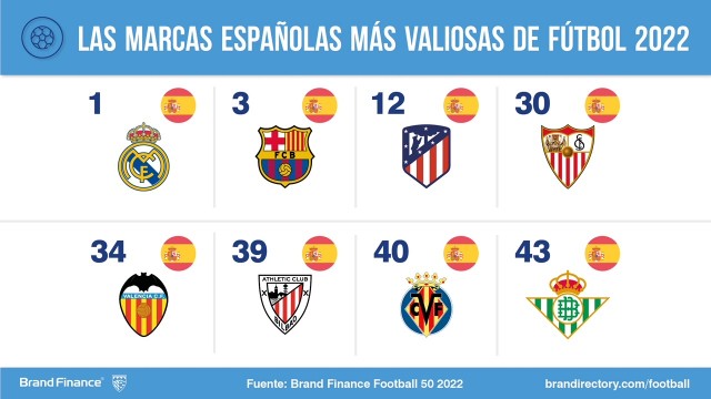 Brand Finance: El Valencia se mantiene en el puesto 34 como la marca de clubes de fútbol más valiosa del mundo 