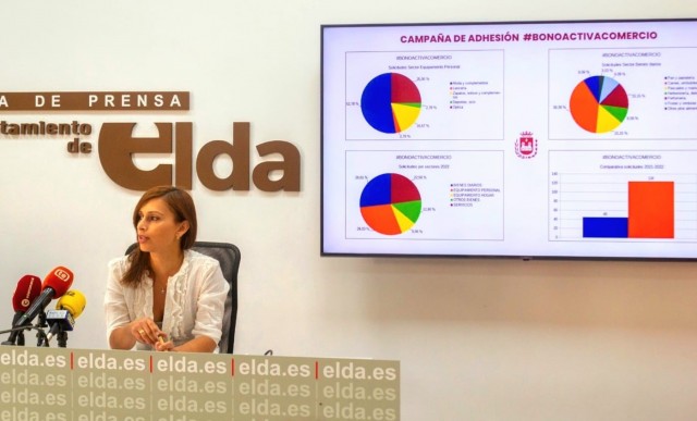 La inscripción de comercios en la campaña bono descuento de Elda incrementa un 275 %