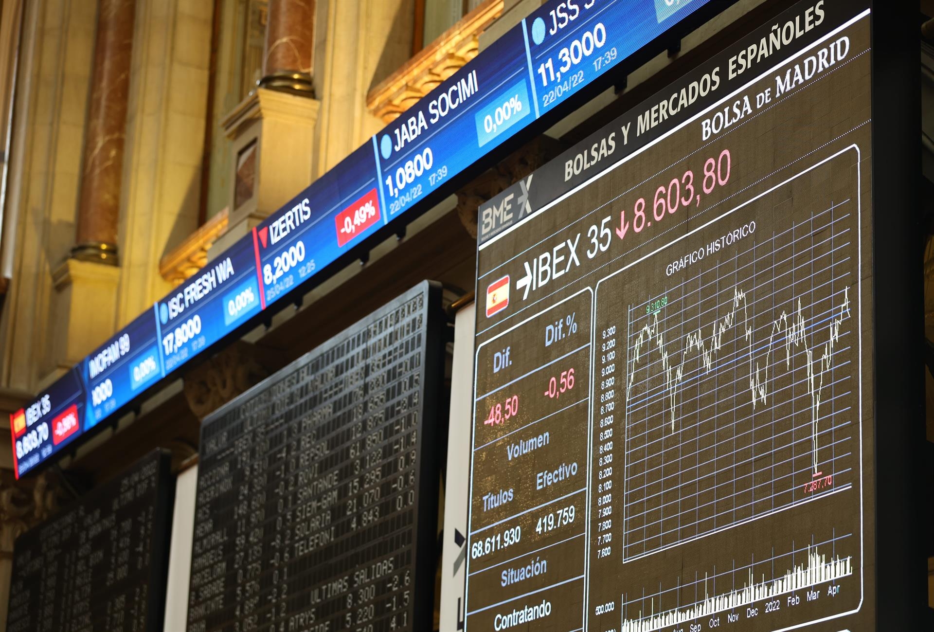 El Ibex 35 pierde los 8.500 puntos este lunes al retroceder el 1,69%