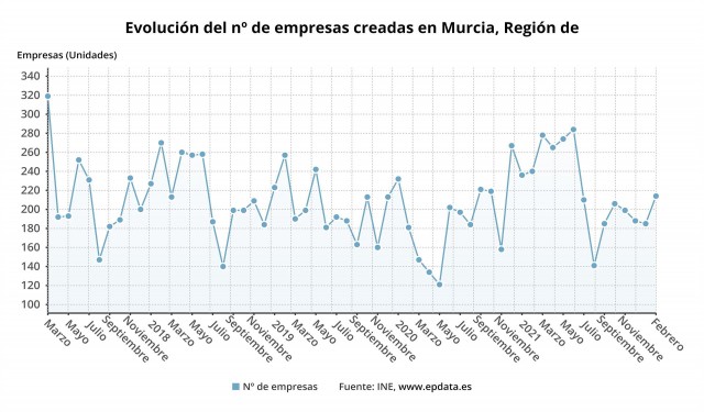La creación de empresas se lleva un batacazo en la Región pese al aumento en las disoluciones