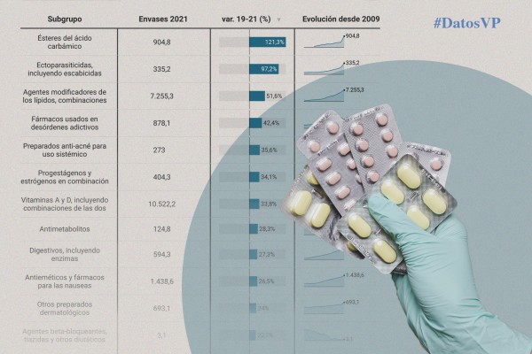 Más antidepresivos y cremas anti-acné: cómo ha afectado la covid al consumo de medicamentos