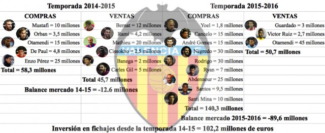 102 millones de inversión tras gastar 198 e ingresar 91 en ventas de jugadores 