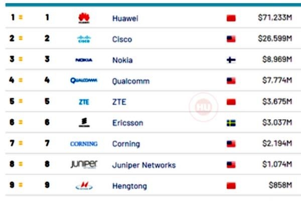 Huawei ocupa el primer lugar en el ‘Top 10’ Global Telecom Infrastructure Brands
