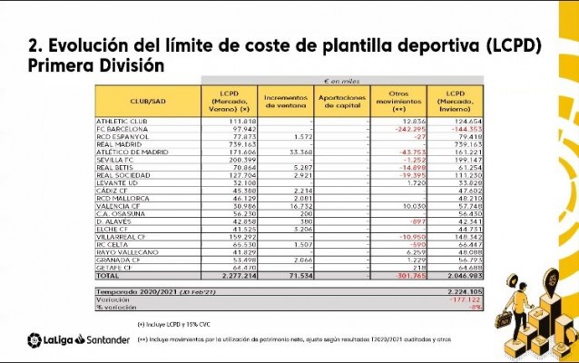 El Elche incrementa su límite salarial sin necesidad de recurrir al 15% del dinero del préstamo CVC