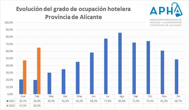 Los hoteles de Alicante reafirman su recuperación en febrero al 65% pero ya notan la crisis de Ucrania