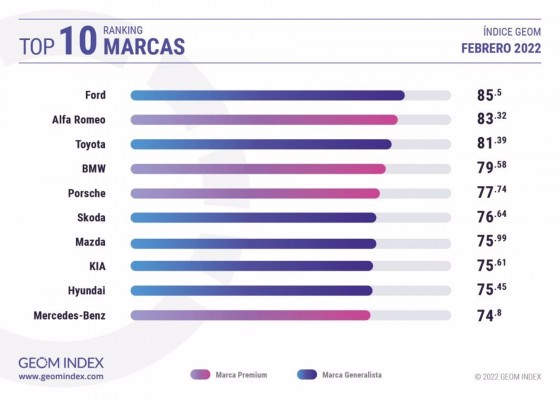 Ford, la marca más valorada por los internautas españoles en febrero