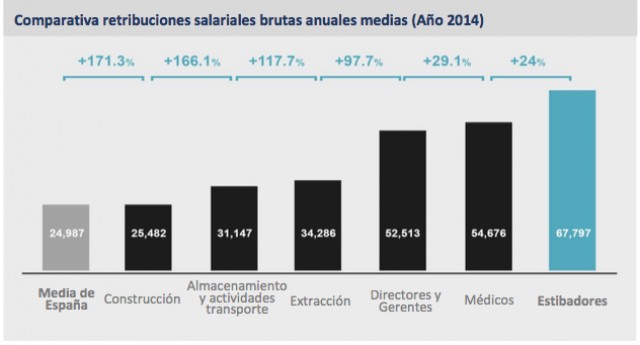 Las empresas calculan que la liberalización de la estiba creará 18.000 puestos de trabajo