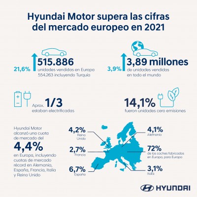 Hyundai Motor supera las cifras del mercado europeo en 2021